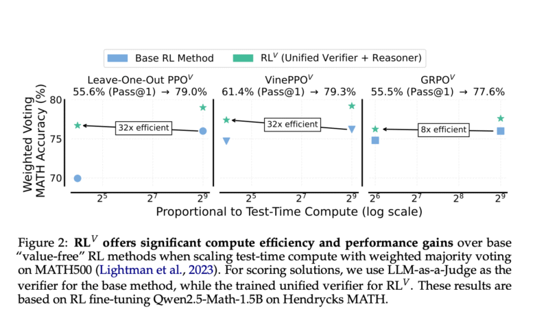 1747120866 RL^V Unifying Reasoning and Verification in Language Models through Value Free.png